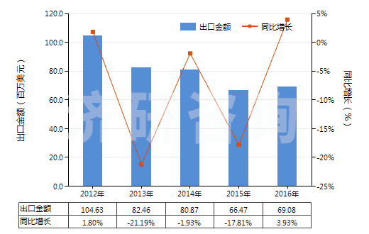 2012-2016年中國其他無環醇鹵化、磺化、硝化或亞硝化衍生物(HS29055900)出口總額及增速統計 2012-2016年中國其他無環醇鹵化、磺化、硝化或亞硝化衍生物(HS29055900)出口總額及增速統計